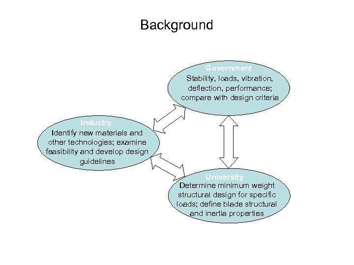 Background Government Stability, loads, vibration, deflection, performance; compare with design criteria Industry Identify new