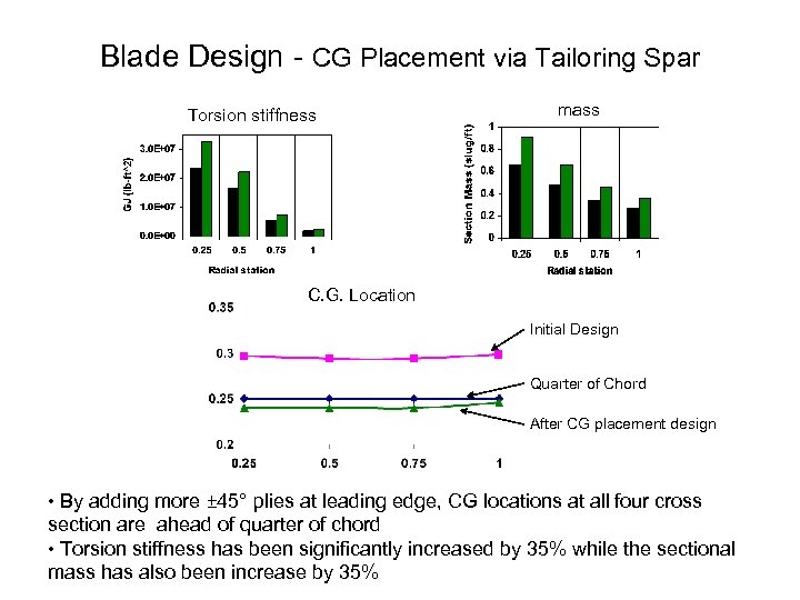 Blade Design CG Placement via Tailoring Spar Torsion stiffness mass C. G. Location Initial