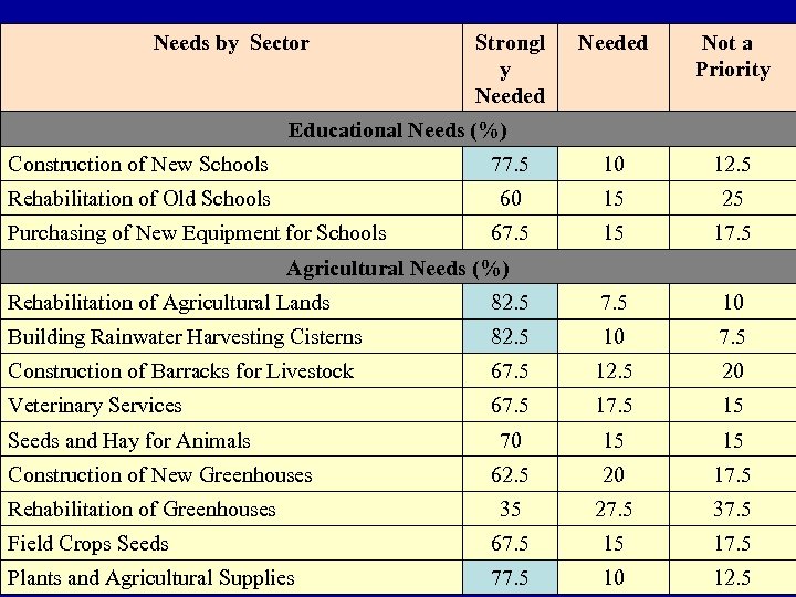 Needs by Sector Strongl y Needed Not a Priority Educational Needs (%) Construction of