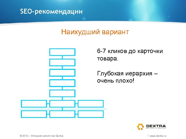SEO-рекомендации Наихудший вариант 6 -7 кликов до карточки товара. Глубокая иерархия – очень плохо!