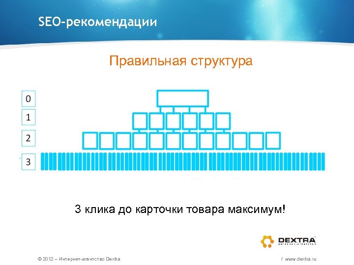 SEO-рекомендации Правильная структура 3 клика до карточки товара максимум! © 2012 – Интернет-агентство Dextra
