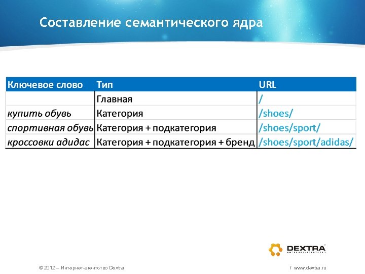 Составление семантического ядра © 2012 – Интернет-агентство Dextra / www. dextra. ru 