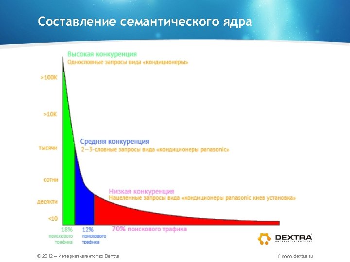 Составление семантического ядра © 2012 – Интернет-агентство Dextra / www. dextra. ru 