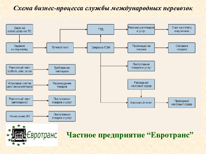 Технологическая схема процесса перевозки грузов различными видами транспорта