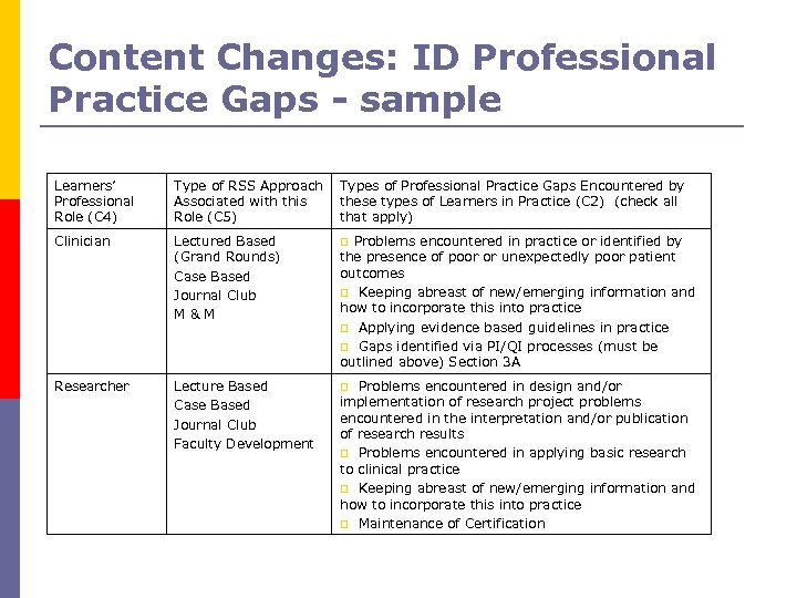 Content Changes: ID Professional Practice Gaps - sample Learners’ Professional Role (C 4) Type