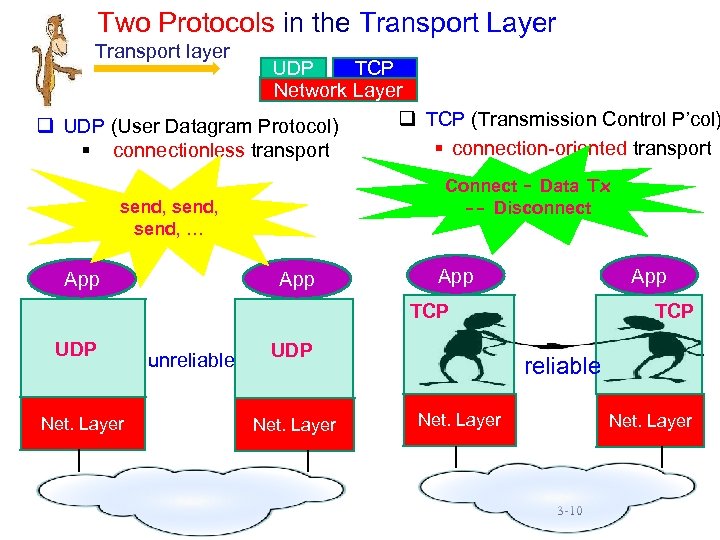 Two Protocols in the Transport Layer Transport layer UDP TCP Network Layer q TCP