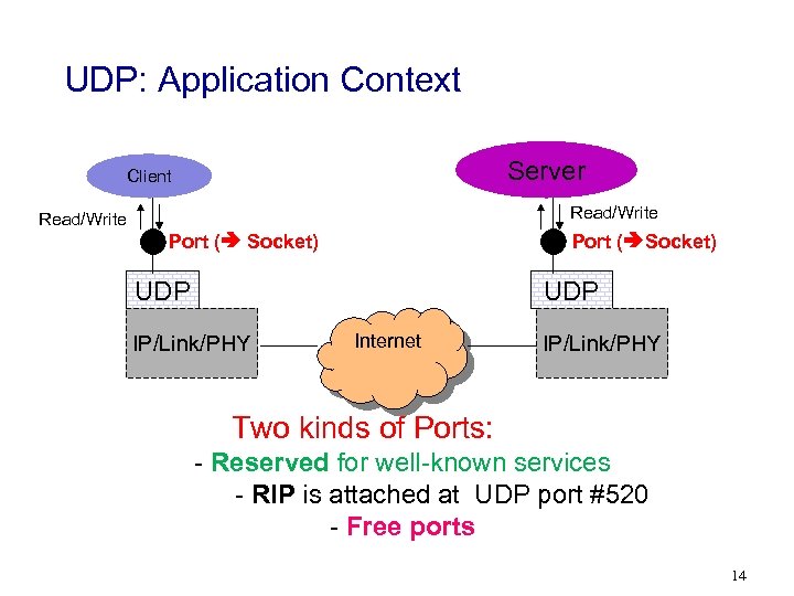 UDP: Application Context Server Client Read/Write Port ( Socket) UDP IP/Link/PHY Internet IP/Link/PHY Two