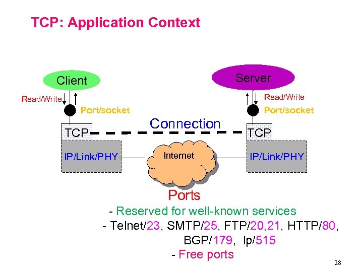 TCP: Application Context Server Client Read/Write Port/socket Connection TCP IP/Link/PHY Internet TCP IP/Link/PHY Ports