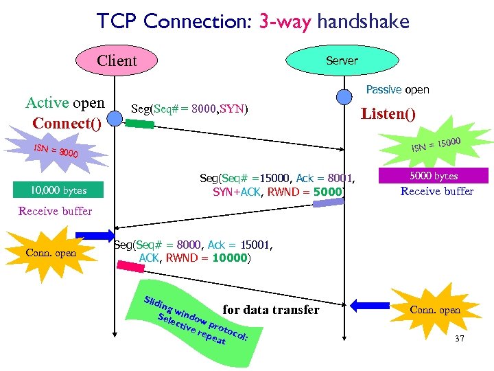 TCP Connection: 3 -way handshake Client Active open Connect() Server Passive open Seg(Seq# =