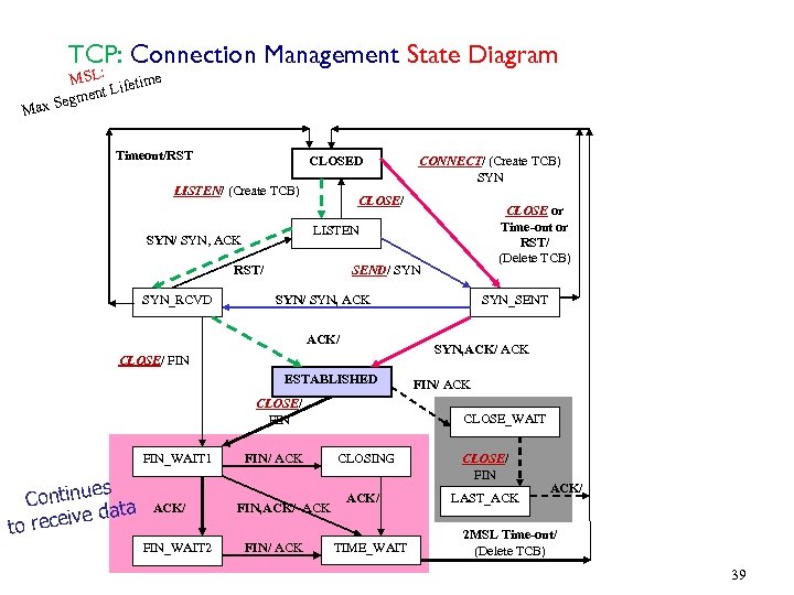TCP: Connection Management State Diagram MSL: ifetime ent L Segm ax M Timeout/RST CLOSED