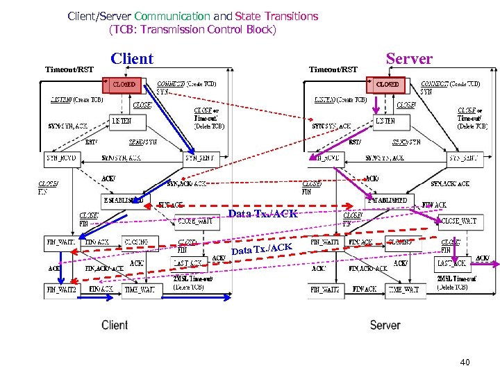Client/Server Communication and State Transitions (TCB: Transmission Control Block) Timeout/RST Client Timeout/RST Server Data