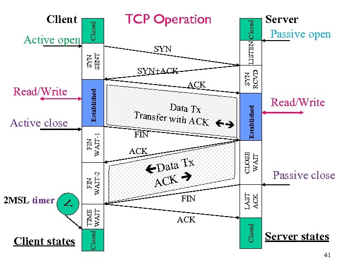 Client states Data Tx Transfer wit h ACK FIN ACK ata Tx D ACK