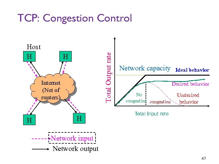 TCP: Congestion Control Host H Total Output rate H Internet (Net of routers) H