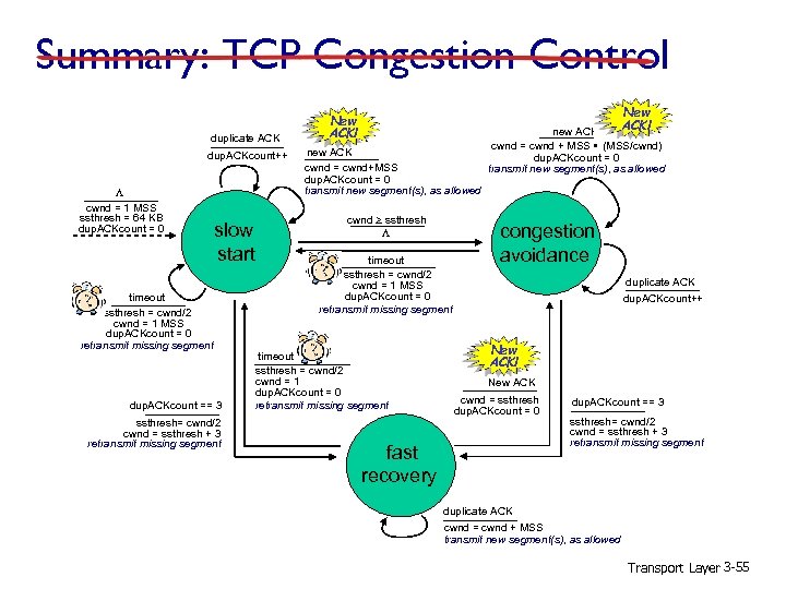 Summary: TCP Congestion Control duplicate ACK dup. ACKcount++ L cwnd = 1 MSS ssthresh