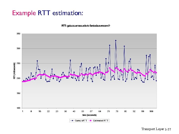 Example RTT estimation: Transport Layer 3 -57 