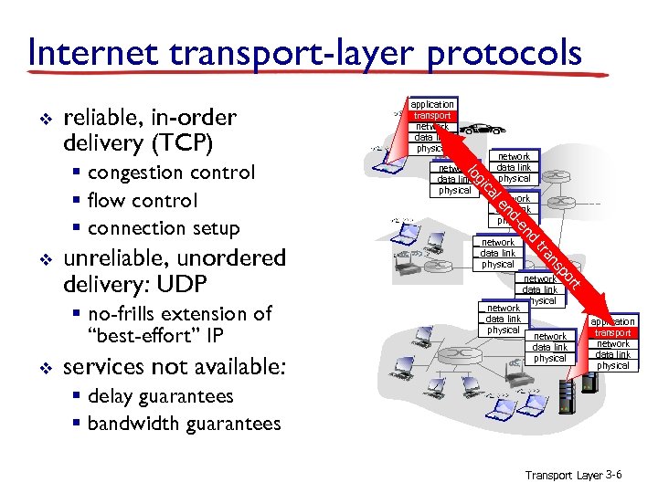 Internet transport-layer protocols v reliable, in-order delivery (TCP) network data link physical t network