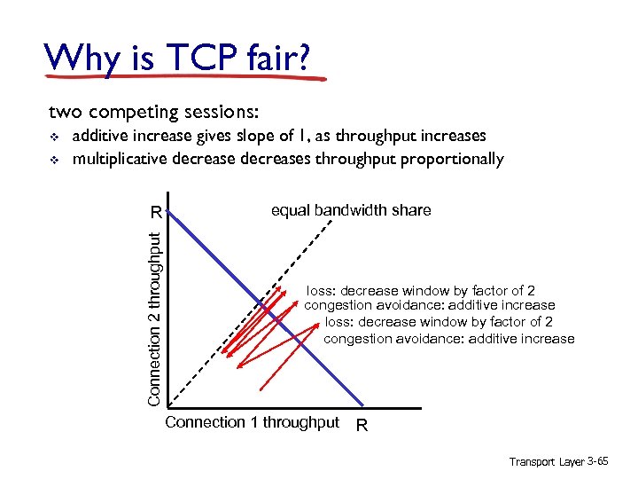 Why is TCP fair? two competing sessions: v additive increase gives slope of 1,