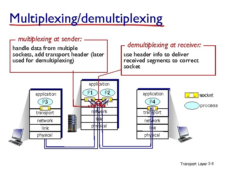 Multiplexing/demultiplexing at sender: demultiplexing at receiver: handle data from multiple sockets, add transport header