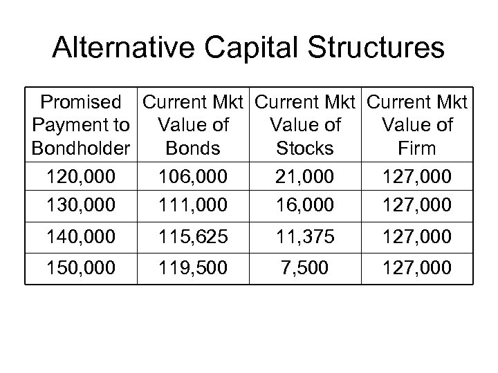 Alternative Capital Structures Promised Current Mkt Payment to Value of Bondholder Bonds Stocks Firm