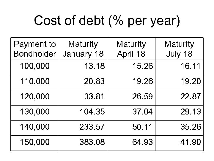 Cost of debt (% per year) Payment to Maturity Bondholder January 18 100, 000