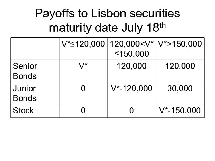Payoffs to Lisbon securities maturity date July 18 th Senior Bonds Junior Bonds Stock