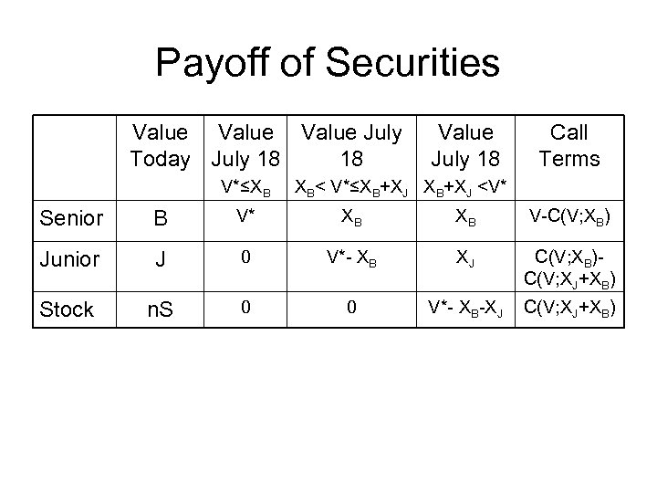 Payoff of Securities Value July Today July 18 18 V*≤XB Value July 18 Call