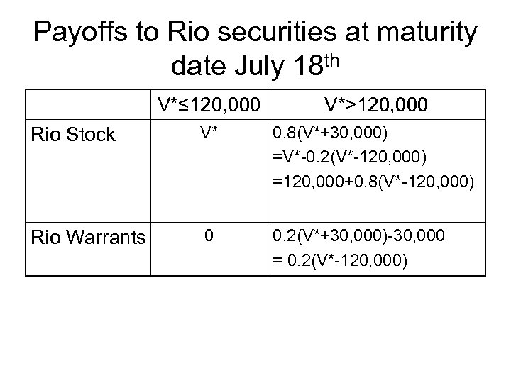 Payoffs to Rio securities at maturity date July 18 th V*≤ 120, 000 V*>120,