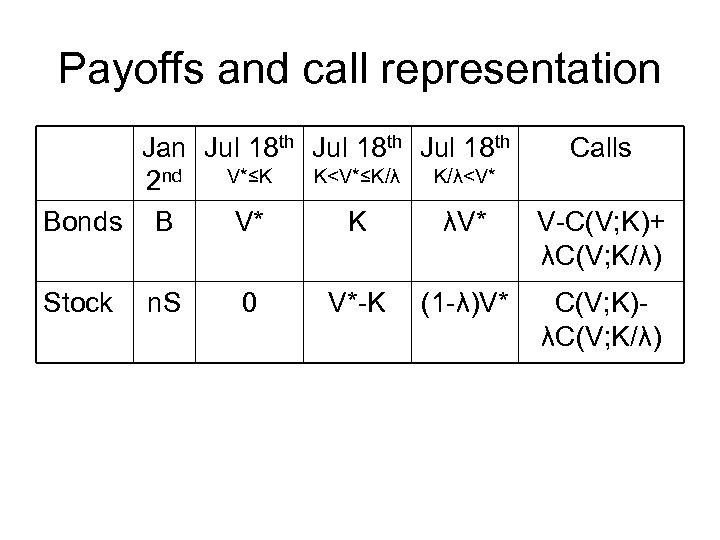 Payoffs and call representation Jan Jul 18 th Calls V*≤K K<V*≤K/λ K/λ<V* 2 nd
