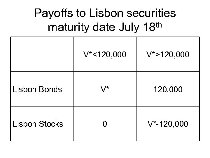 Payoffs to Lisbon securities maturity date July 18 th V*<120, 000 V*>120, 000 Lisbon