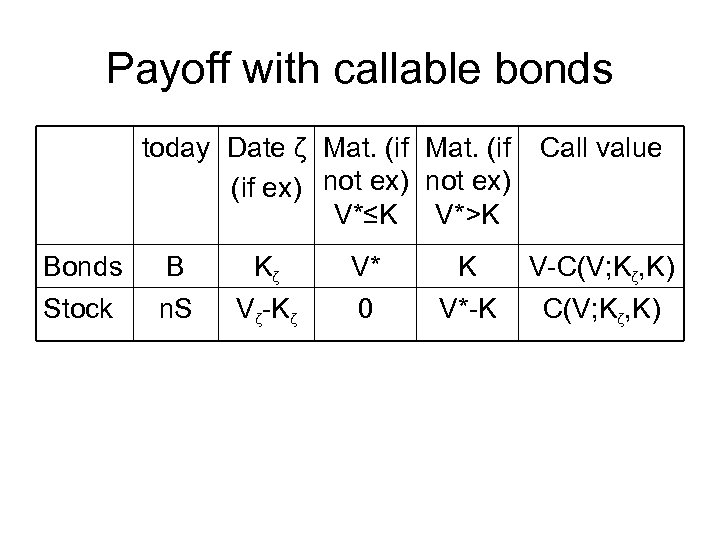 Payoff with callable bonds today Date ζ Mat. (if (if ex) not ex) V*≤K