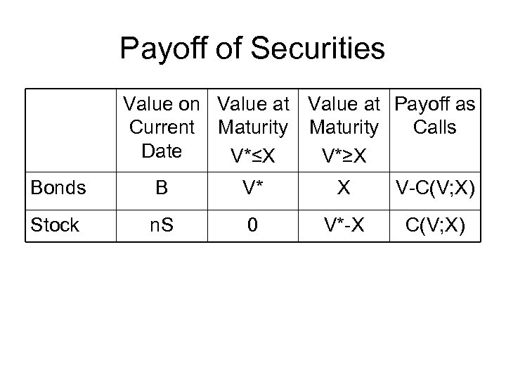 Payoff of Securities Value on Value at Payoff as Current Maturity Calls Date V*≤X