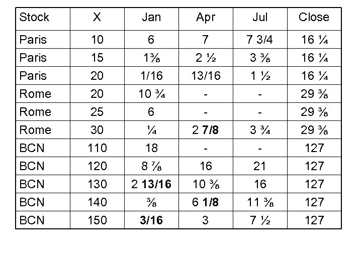 Stock X Jan Apr Jul Close Paris 10 6 7 7 3/4 16 ¼