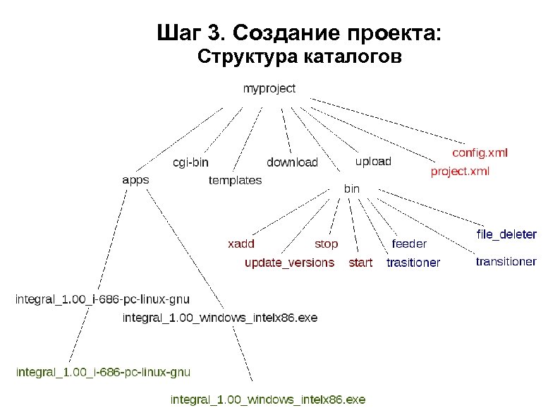 Шаг 3. Создание проекта: Структура каталогов 