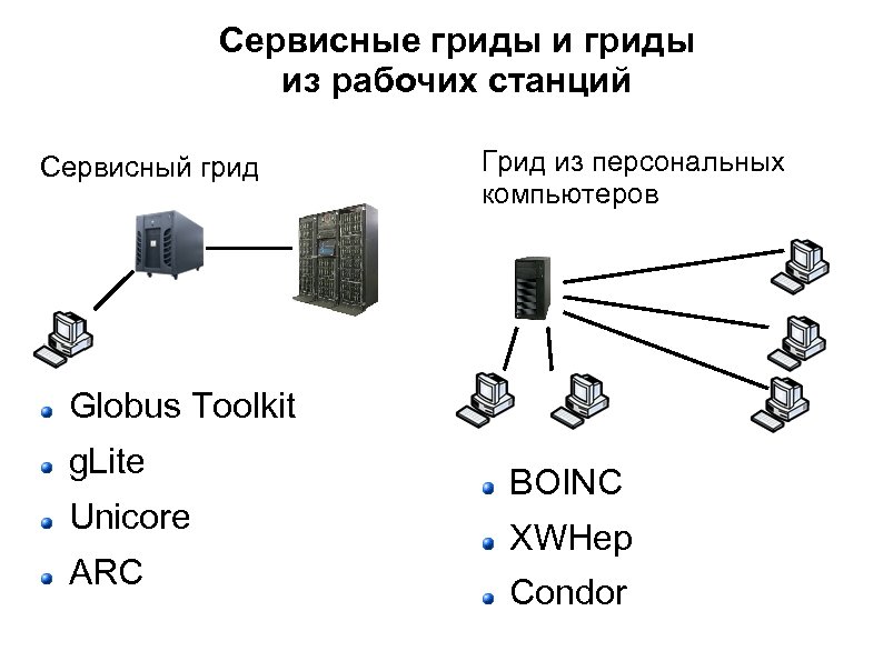 Сервисные гриды из рабочих станций Сервисный грид Грид из персональных компьютеров Globus Toolkit g.