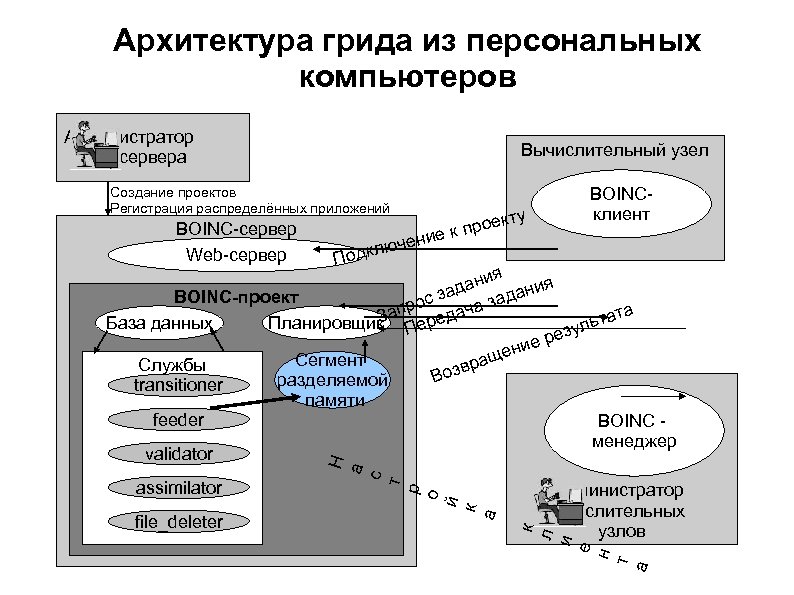 Архитектура грида из персональных компьютеров Администратор сервера Вычислительный узел Создание проектов Регистрация распределённых приложений