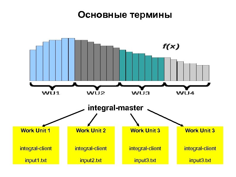 Основные термины integral-master Work Unit 1 Work Unit 2 Work Unit 3 integral-client input