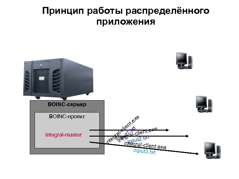 Принцип работы распределённого приложения BOINC-сервер BOINC-проект integral-master e ex. nt t lie -c 1.