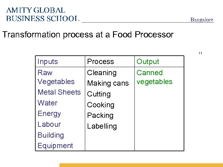 Bangalore Transformation process at a Food Processor 11 Inputs Raw Vegetables Metal Sheets Water