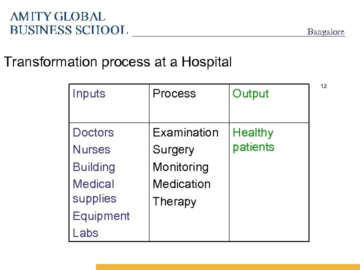 Bangalore Transformation process at a Hospital Inputs Process Output Doctors Nurses Building Medical supplies