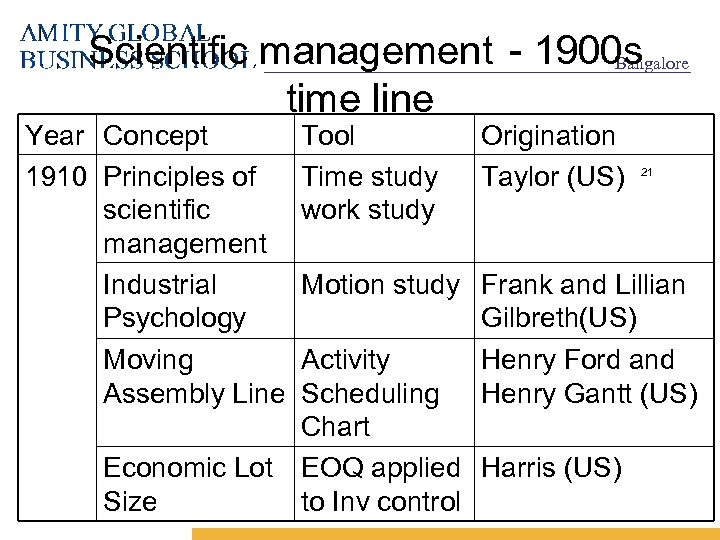 Scientific management - 1900 s Bangalore time line Year Concept 1910 Principles of scientific