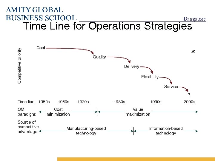 Bangalore Time Line for Operations Strategies 26 