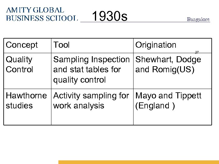 1930 s Concept Tool Bangalore Origination 27 Quality Control Sampling Inspection Shewhart, Dodge and