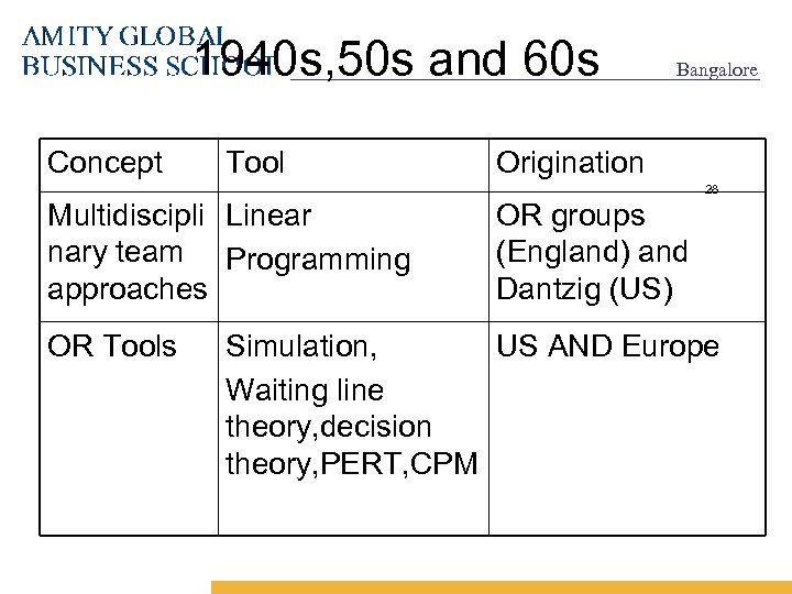 1940 s, 50 s and 60 s Concept Tool Bangalore Origination 28 Multidiscipli Linear