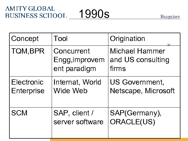 1990 s Concept Tool Bangalore Origination 31 TQM, BPR Concurrent Michael Hammer Engg, improvem