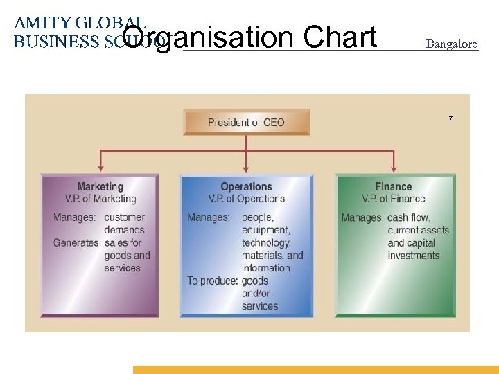 Organisation Chart Bangalore 7 