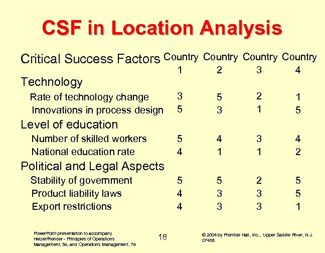CSF in Location Analysis Critical Success Factors Country 1 Technology Country 2 3 4