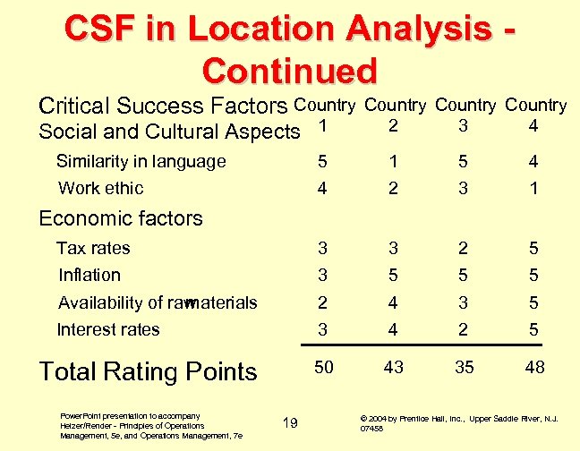 CSF in Location Analysis Continued Critical Success Factors Country Social and Cultural Aspects 1