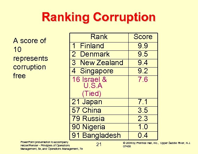 Ranking Corruption A score of 10 represents corruption free Rank 1 Finland 2 Denmark