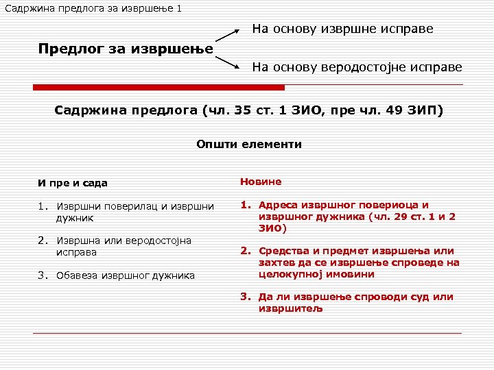 Садржина предлога за извршење 1 На основу извршне исправе Предлог за извршење На основу