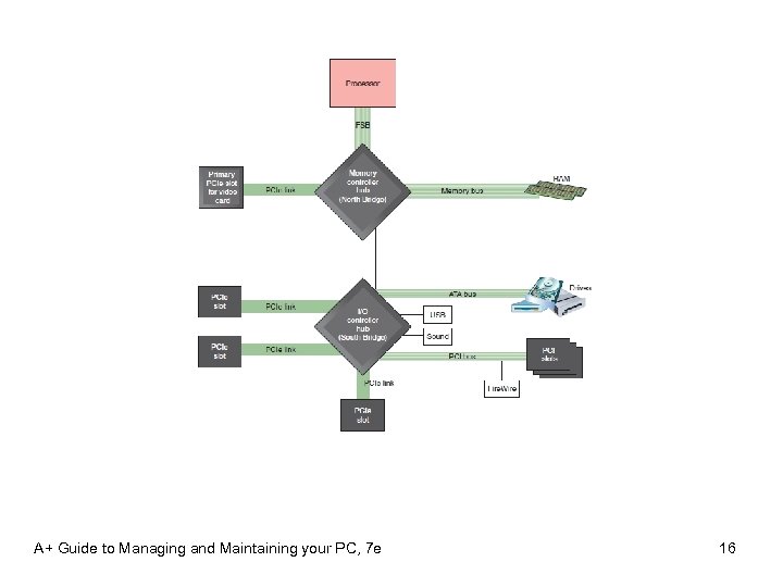 A+ Guide to Managing and Maintaining your PC, 7 e 16 